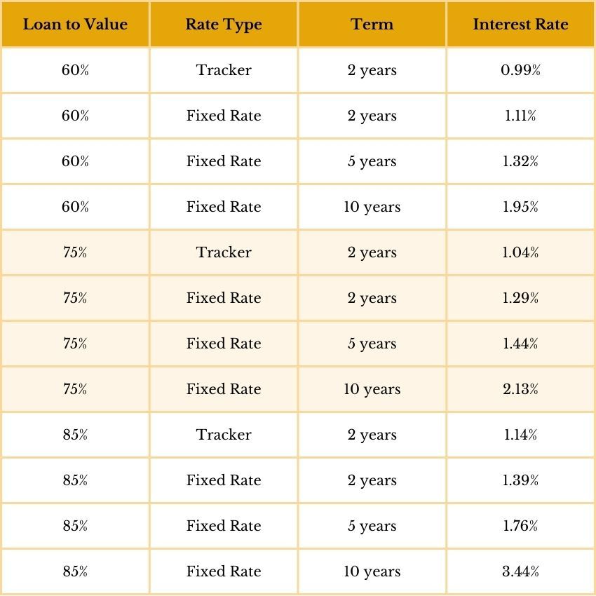 Should You Get a Tracker or Fixed Rate Mortgage in 2022?